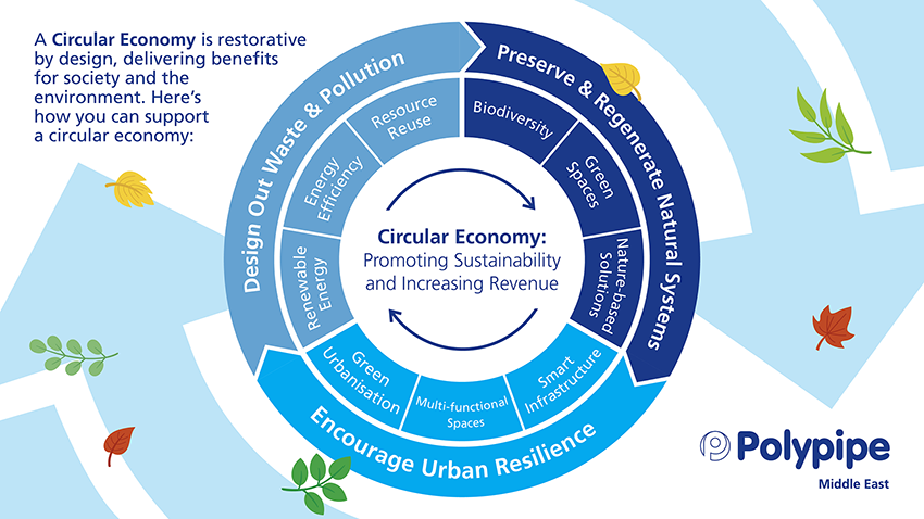 Circular Economy Water Protection and Sustainability