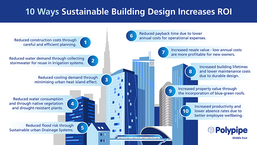 10 Ways Sustainable Building Design Increases ROI