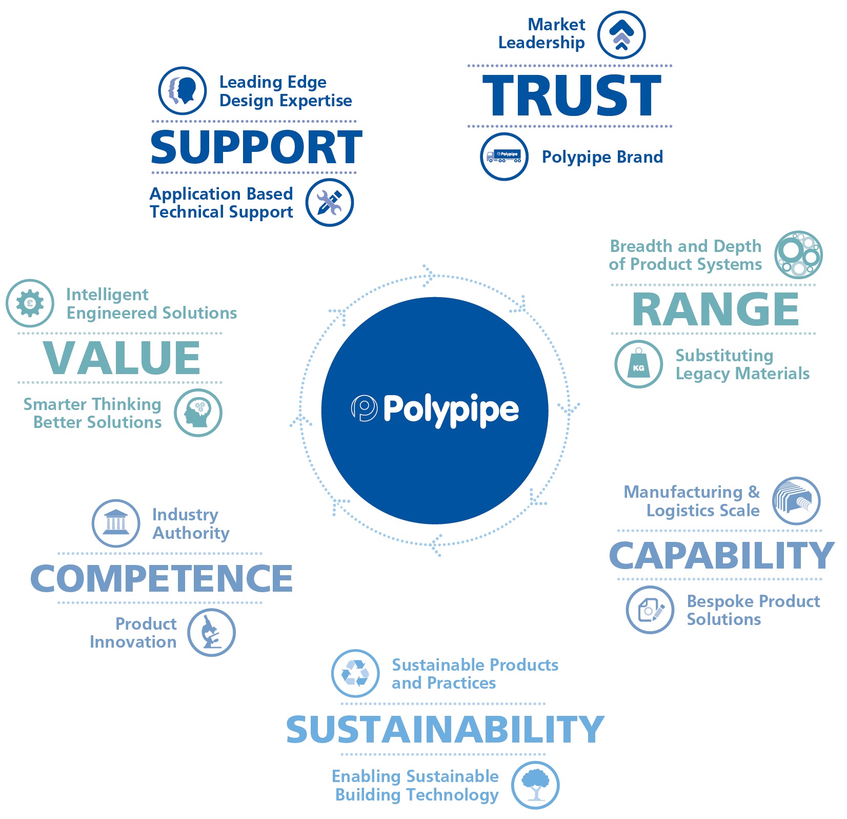 Polypipe Middle East Brand Values